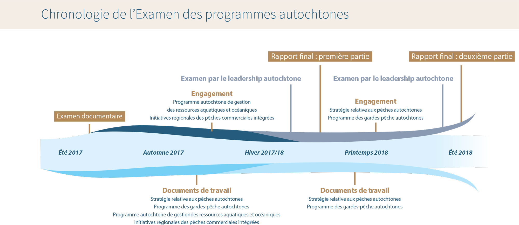 Timeline-French